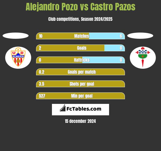 Alejandro Pozo vs Castro Pazos h2h player stats