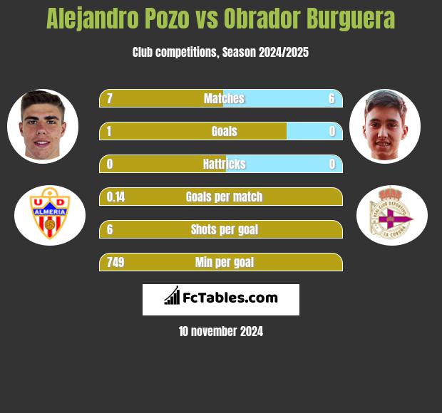 Alejandro Pozo vs Obrador Burguera h2h player stats