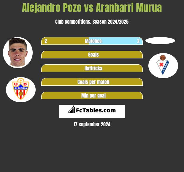 Alejandro Pozo vs Aranbarri Murua h2h player stats