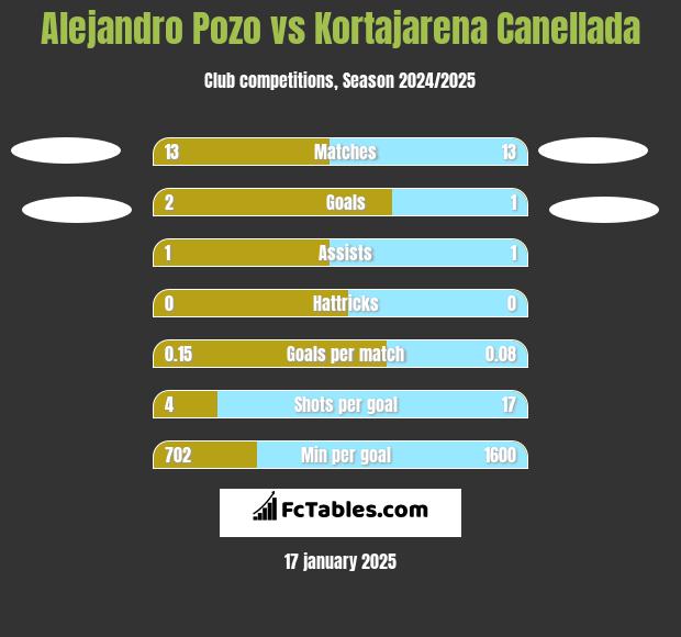 Alejandro Pozo vs Kortajarena Canellada h2h player stats