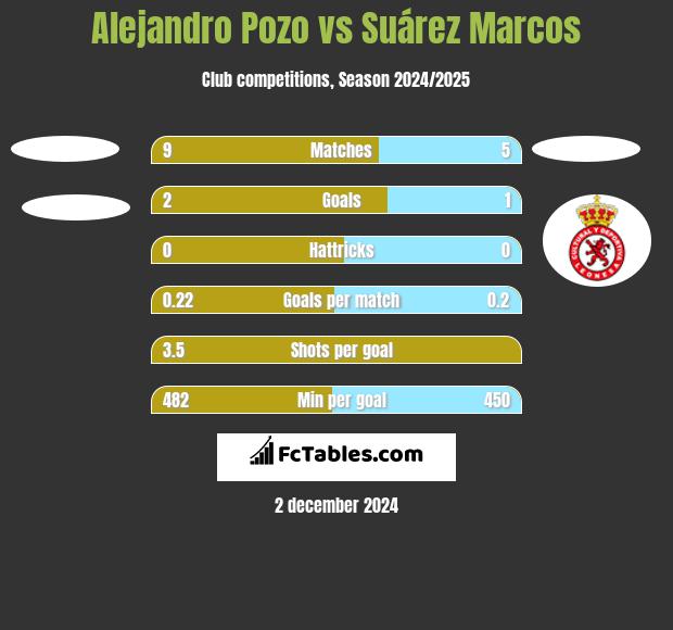 Alejandro Pozo vs Suárez Marcos h2h player stats