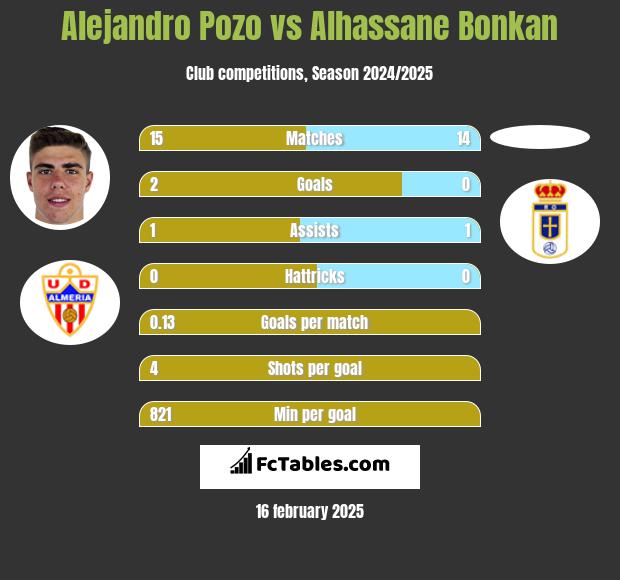 Alejandro Pozo vs Alhassane Bonkan h2h player stats