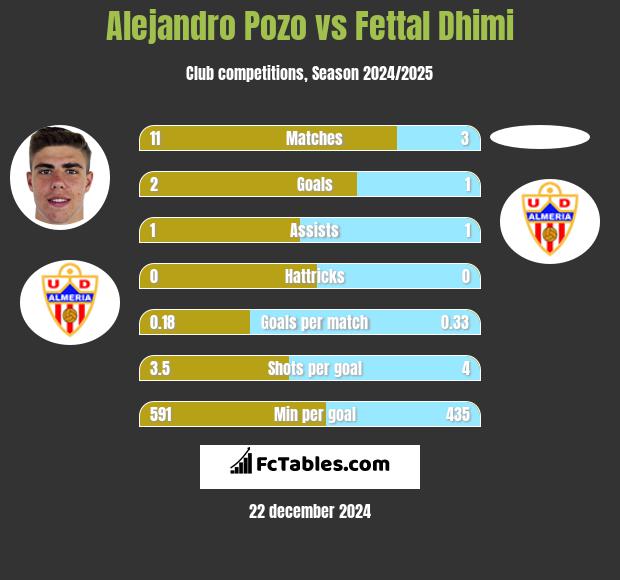 Alejandro Pozo vs Fettal Dhimi h2h player stats