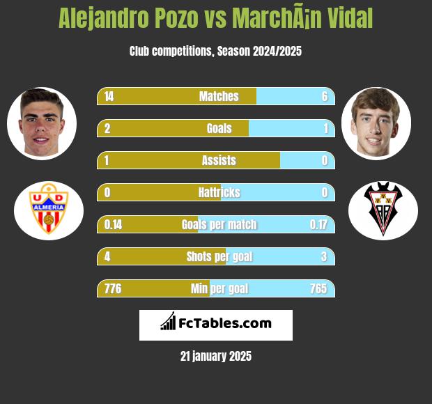 Alejandro Pozo vs MarchÃ¡n Vidal h2h player stats