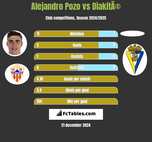 Alejandro Pozo vs DiakitÃ© h2h player stats