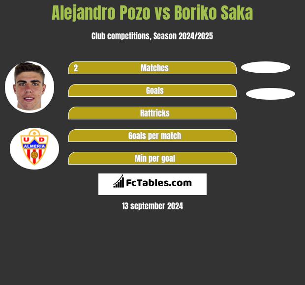 Alejandro Pozo vs Boriko Saka h2h player stats