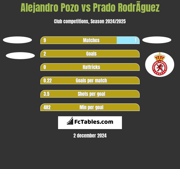 Alejandro Pozo vs Prado RodrÃ­guez h2h player stats