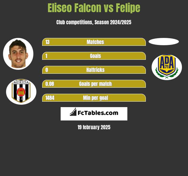 Eliseo Falcon vs Felipe h2h player stats