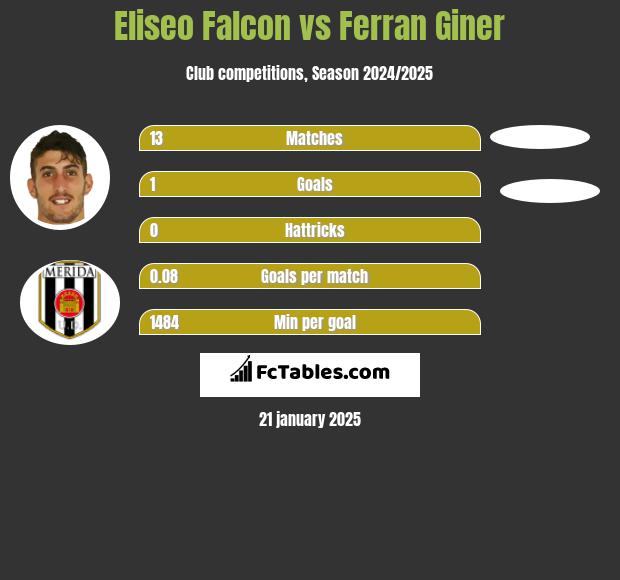 Eliseo Falcon vs Ferran Giner h2h player stats