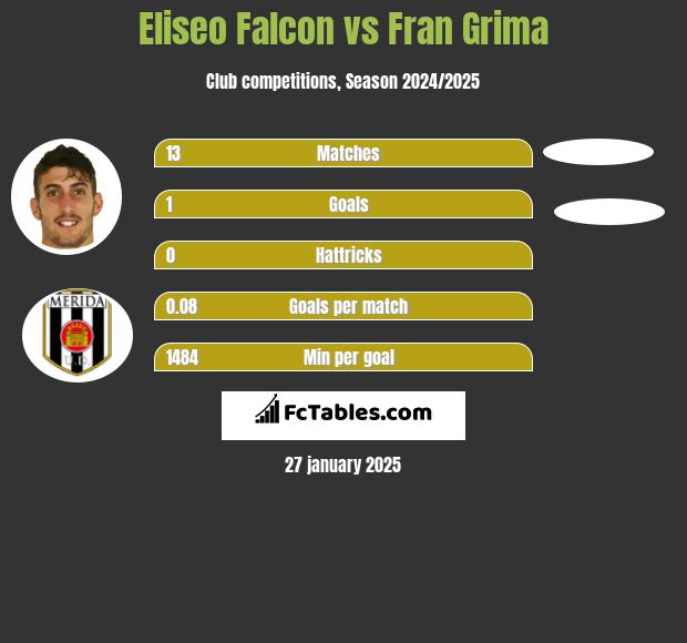 Eliseo Falcon vs Fran Grima h2h player stats