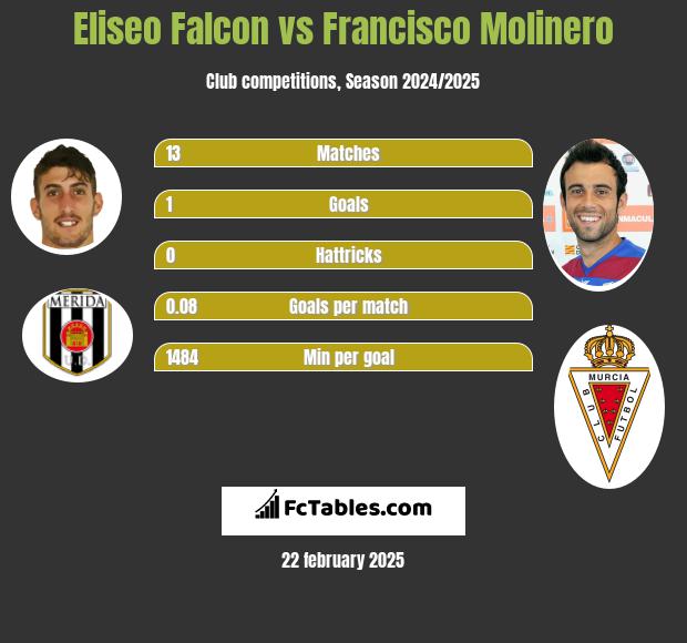 Eliseo Falcon vs Francisco Molinero h2h player stats