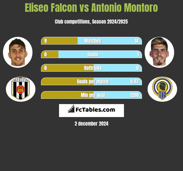 Eliseo Falcon vs Antonio Montoro h2h player stats