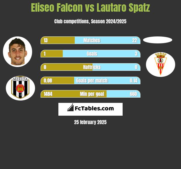 Eliseo Falcon vs Lautaro Spatz h2h player stats