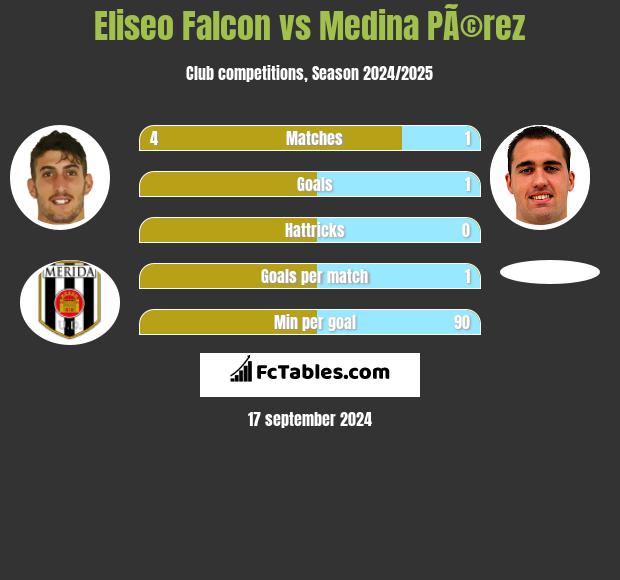 Eliseo Falcon vs Medina PÃ©rez h2h player stats