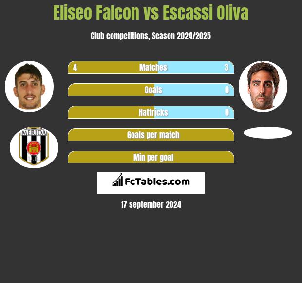 Eliseo Falcon vs Escassi Oliva h2h player stats