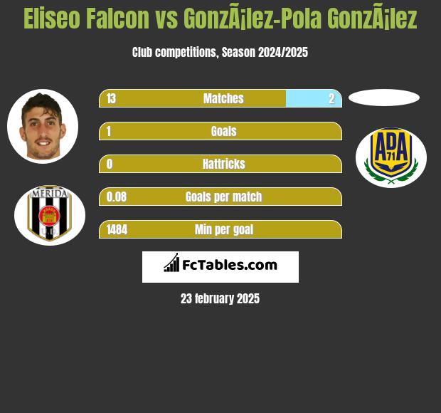 Eliseo Falcon vs GonzÃ¡lez-Pola GonzÃ¡lez h2h player stats