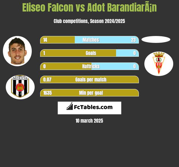 Eliseo Falcon vs Adot BarandiarÃ¡n h2h player stats