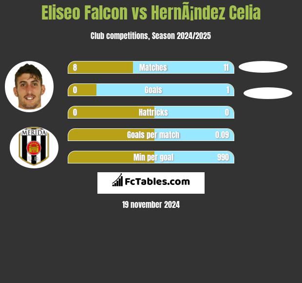 Eliseo Falcon vs HernÃ¡ndez Celia h2h player stats