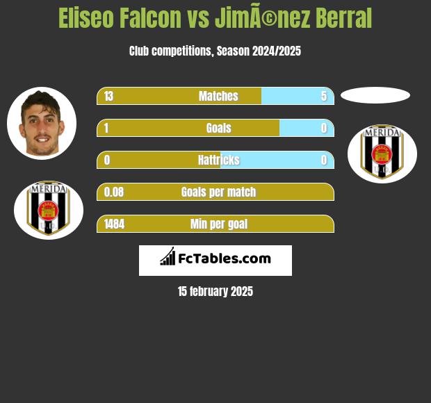 Eliseo Falcon vs JimÃ©nez Berral h2h player stats