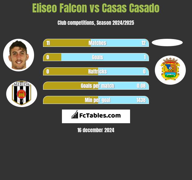 Eliseo Falcon vs Casas Casado h2h player stats