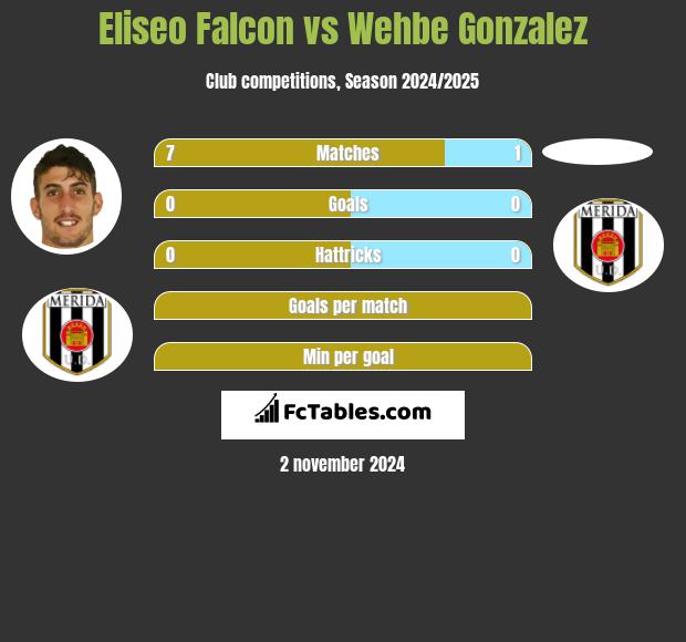 Eliseo Falcon vs Wehbe Gonzalez h2h player stats