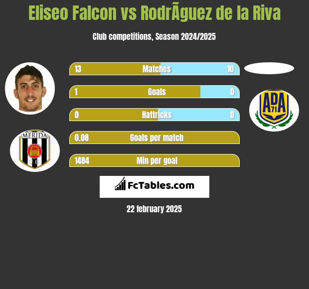 Eliseo Falcon vs RodrÃ­guez de la Riva h2h player stats