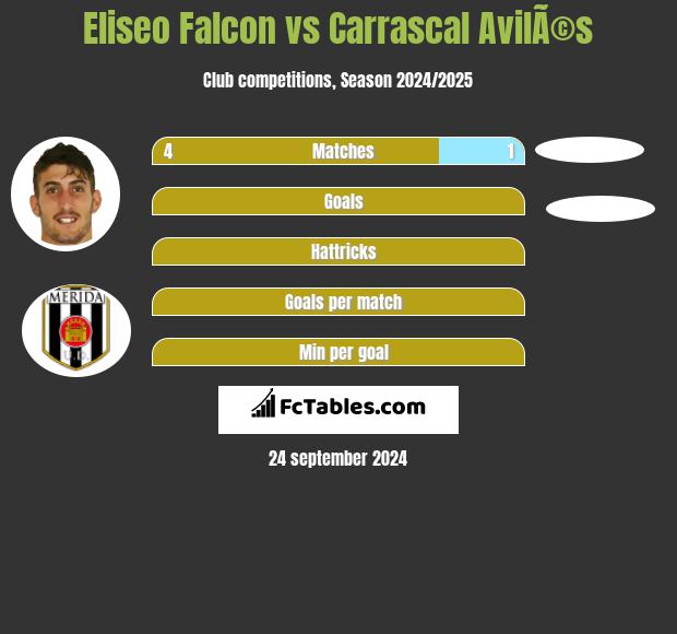 Eliseo Falcon vs Carrascal AvilÃ©s h2h player stats