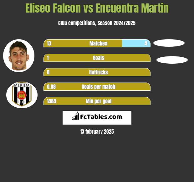 Eliseo Falcon vs Encuentra Martin h2h player stats