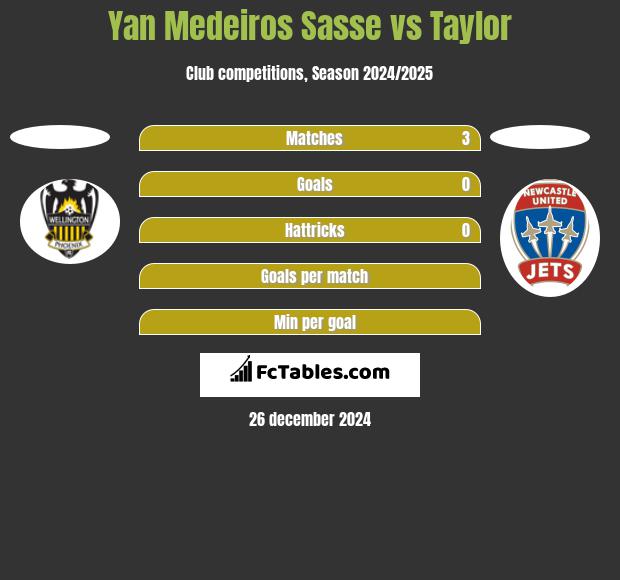 Yan Medeiros Sasse vs Taylor h2h player stats