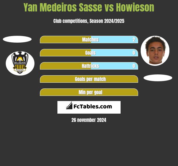 Yan Medeiros Sasse vs Howieson h2h player stats