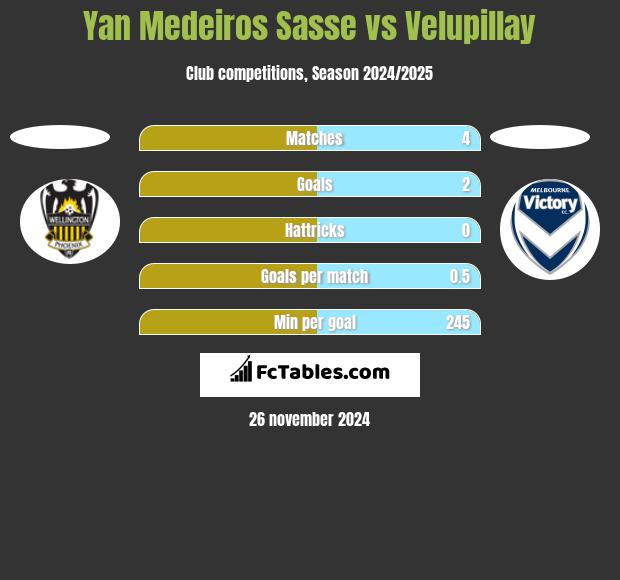 Yan Medeiros Sasse vs Velupillay h2h player stats