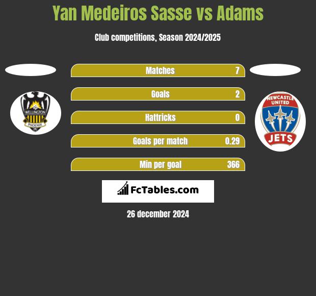 Yan Medeiros Sasse vs Adams h2h player stats