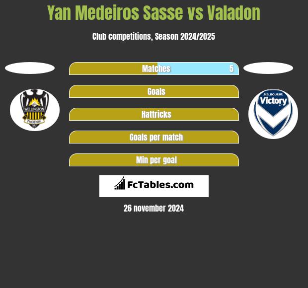 Yan Medeiros Sasse vs Valadon h2h player stats