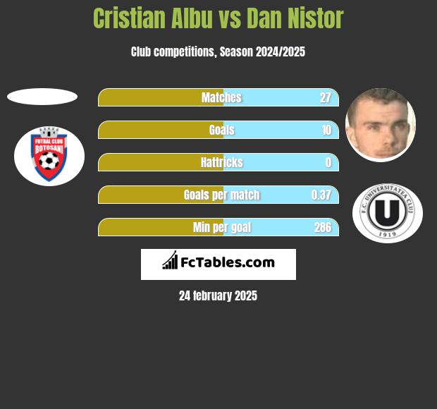 Cristian Albu vs Dan Nistor h2h player stats