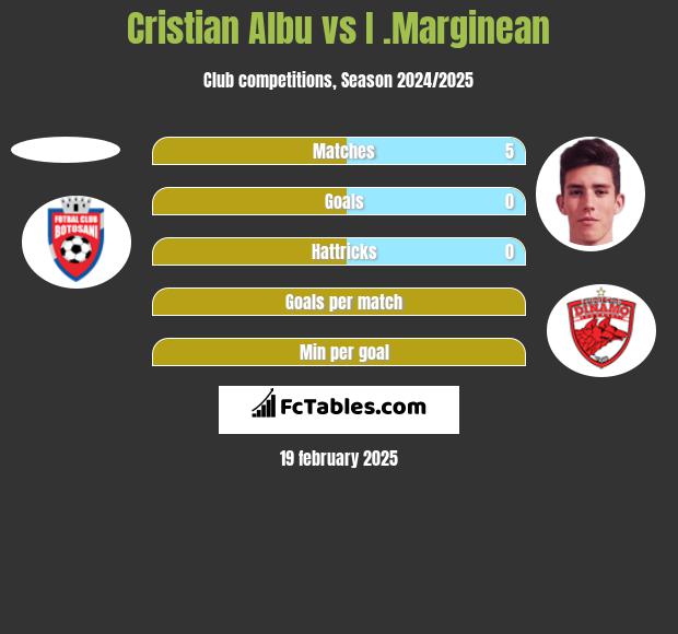 Cristian Albu vs I .Marginean h2h player stats