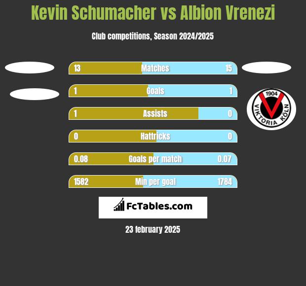 Kevin Schumacher vs Albion Vrenezi h2h player stats