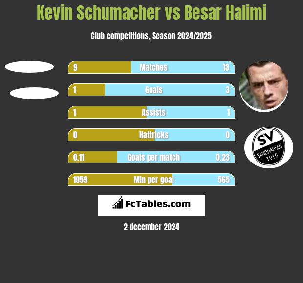 Kevin Schumacher vs Besar Halimi h2h player stats