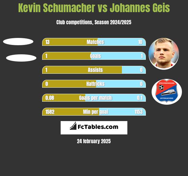 Kevin Schumacher vs Johannes Geis h2h player stats