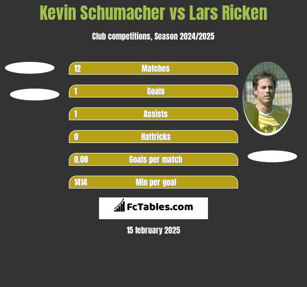 Kevin Schumacher vs Lars Ricken h2h player stats