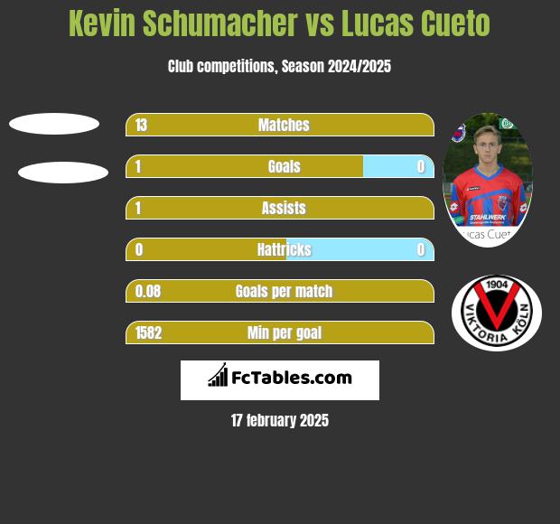 Kevin Schumacher vs Lucas Cueto h2h player stats