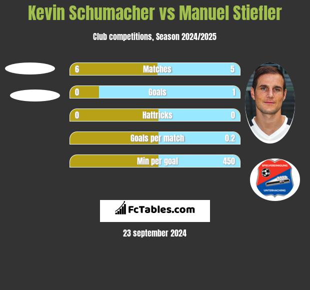 Kevin Schumacher vs Manuel Stiefler h2h player stats