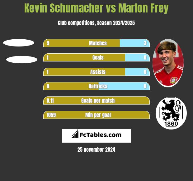 Kevin Schumacher vs Marlon Frey h2h player stats