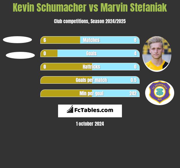 Kevin Schumacher vs Marvin Stefaniak h2h player stats