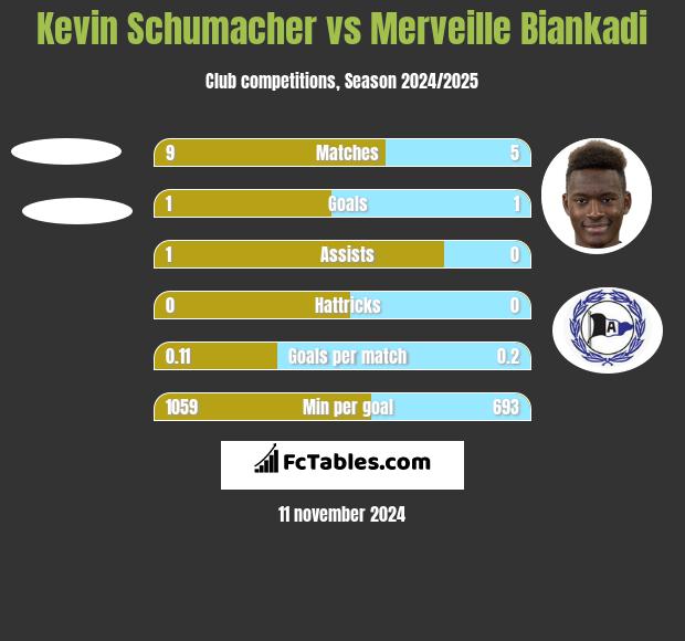 Kevin Schumacher vs Merveille Biankadi h2h player stats