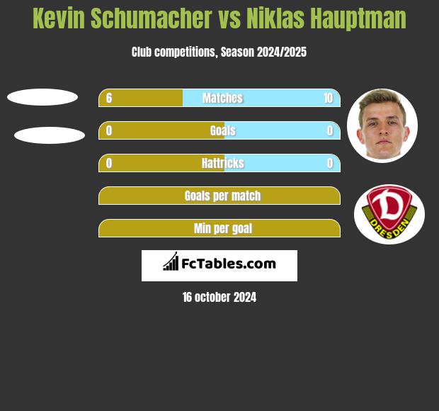 Kevin Schumacher vs Niklas Hauptman h2h player stats