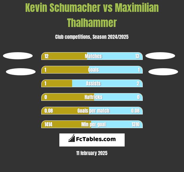 Kevin Schumacher vs Maximilian Thalhammer h2h player stats