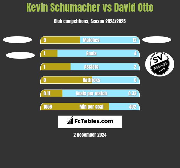 Kevin Schumacher vs David Otto h2h player stats