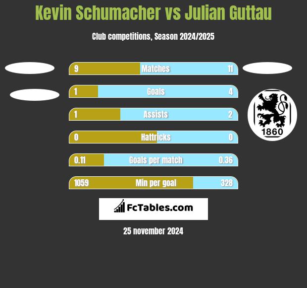 Kevin Schumacher vs Julian Guttau h2h player stats