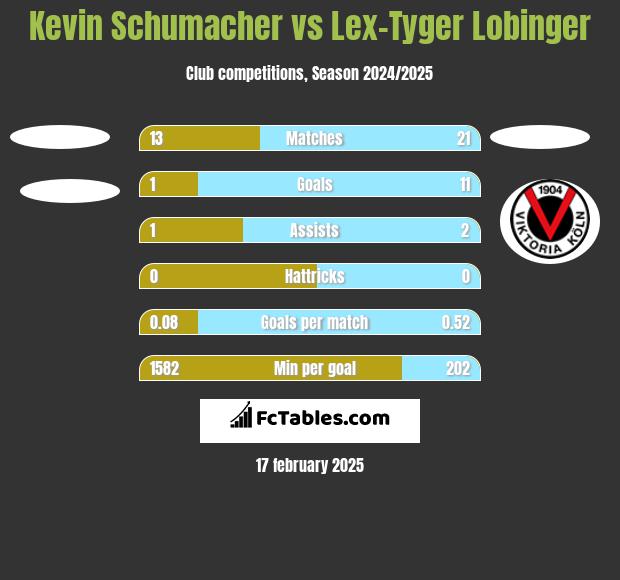 Kevin Schumacher vs Lex-Tyger Lobinger h2h player stats