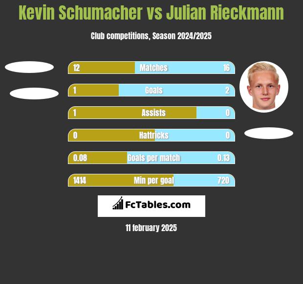 Kevin Schumacher vs Julian Rieckmann h2h player stats